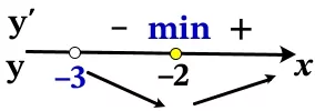 Найдите точку минимума функции у = 9x − 9∙ln(x + 3) + 4. Найдите точку минимума функции у = 9x − 9∙ln(x + 3) + 4.