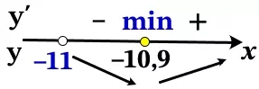 Найдите точку минимума функции y = 10х − ln(x + 11) + 3. Найдите точку минимума функции y = 10х − ln(x + 11) + 3.
