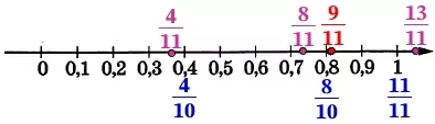 Одно из чисел 4/11; 8/11; 9/11: 13/11 отмечено на прямой точкой. Одно из чисел 4/11; 8/11; 9/11: 13/11 отмечено на прямой точкой.