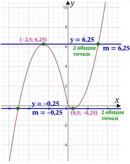 Постройте график функции у = x|x| + 2|x| – 3х. Постройте график функции у = x|x| + 2|x| – 3х.