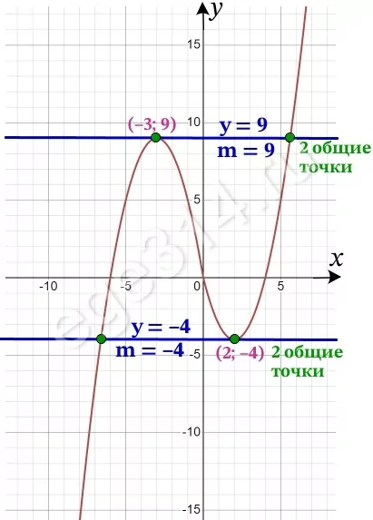 Постройте график функции у = x|x| + |x| – 5х. Постройте график функции у = x|x| + |x| – 5х.