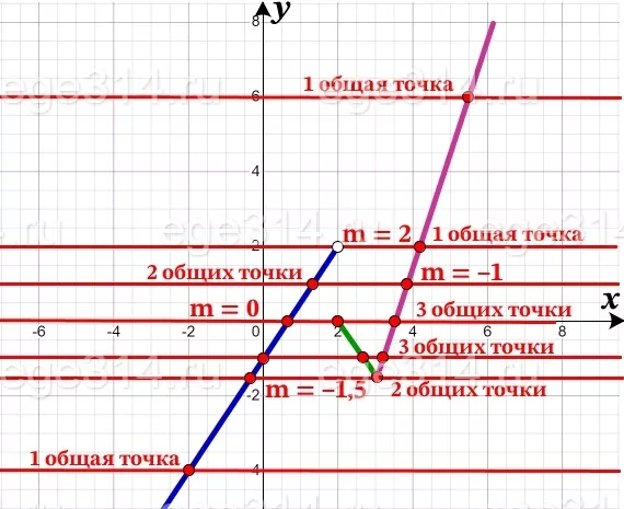 Постройте график функции y = {1,5х-1 при х2, -1,5x+3 при 2≤х≤3, 3х-10,5 при х3. Постройте график функции y = {1,5х-1 при х2, -1,5x+3 при 2≤х≤3, 3х-10,5 при х3.