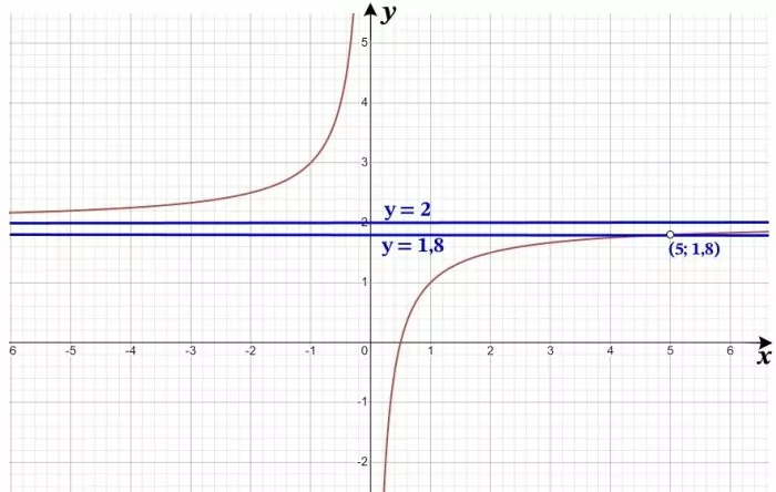 Постройте график функции y=2-(x–5)(x^2-5x). Постройте график функции y=2-(x–5)(x^2-5x).