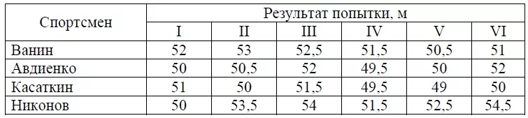 Результаты соревнований по метанию молота представлены в таблице. Результаты соревнований по метанию молота представлены в таблице.