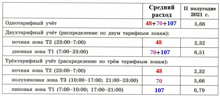 Считайте, что стоимость 1 кВт·ч электроэнергии будет такой же, как во II полугодии 2021 года. Считайте, что стоимость 1 кВт·ч электроэнергии будет такой же, как во II полугодии 2021 года.