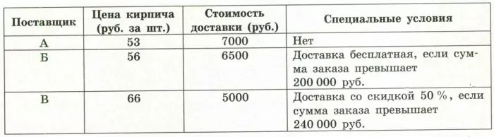 Строительный подрядчик планирует купить 20 тонн облицовочного кирпича у одного из трёх поставщиков. Строительный подрядчик планирует купить 20 тонн облицовочного кирпича у одного из трёх поставщиков.