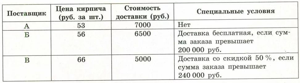 Строительный подрядчик планирует купить 20 тонн облицовочного кирпича у одного из трёх поставщиков. Строительный подрядчик планирует купить 20 тонн облицовочного кирпича у одного из трёх поставщиков.