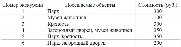 Турист подбирает экскурсии. Сведения об экскурсиях представлены в таблице. Турист подбирает экскурсии. Сведения об экскурсиях представлены в таблице.
