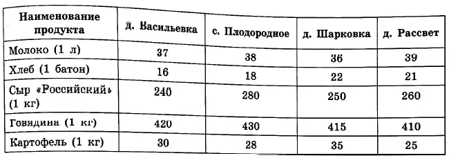 В таблице указана стоимость (в рублях) некоторых продуктов в четырёх магазинах, расположенных в деревне Васильевке, селе Плодородном, деревне Шарковке и деревне Рассвет. В таблице указана стоимость (в рублях) некоторых продуктов в четырёх магазинах, расположенных в деревне Васильевке, селе Плодородном, деревне Шарковке и деревне Рассвет.