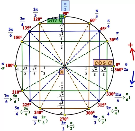 Решение №3634 Найдите значение 13cos(π/2 - α), если cosα = -12/13 и α∈ (π/2; π).