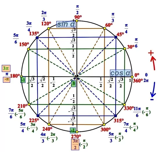 Решение №3643 Найдите значение (4cos(-π-β)+3sin(3π/2+β))/cos(β+3π).
