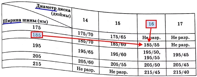 Решение №4502 Автомобильное колесо, как правило, представляет из себя металлический диск с установленной на него резиновой шиной.