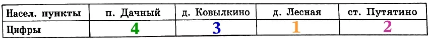 Пользуясь описанием, определите, какими цифрами на плане обозначены населённые пункты.