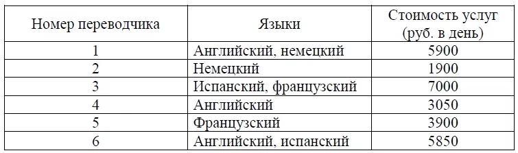 Для обслуживания международного семинара необходимо собрать группу переводчиков. Сведения о кандидатах представлены в таблице. Для обслуживания международного семинара необходимо собрать группу переводчиков. Сведения о кандидатах представлены в таблице.