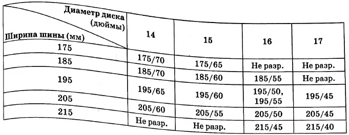 Какой наименьшей ширины шины можно устанавливать на автомобиль, если диаметр диска равен 16 дюймам Какой наименьшей ширины шины можно устанавливать на автомобиль, если диаметр диска равен 16 дюймам