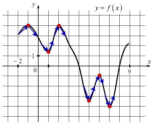 На рисунке изображён график функции y = f(x), определённой на интервале (−2; 9). На рисунке изображён график функции y = f(x), определённой на интервале (−2; 9).