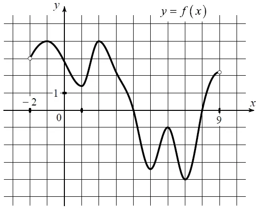 На рисунке изображён график функции y = f(x), определённой на интервале (−2; 9). На рисунке изображён график функции y = f(x), определённой на интервале (−2; 9).