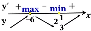 Найдите точку максимума функции y = x^3 + 5,5x^2 – 42x + 18. Найдите точку максимума функции y = x^3 + 5,5x^2 – 42x + 18.