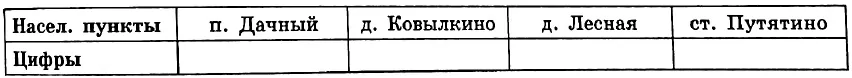 Пользуясь описанием, определите, какими цифрами на плане обозначены населённые пункты.