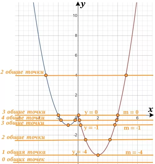Постройте график функции у = х^2 – 3х – х Постройте график функции у = х^2 – 3х – х