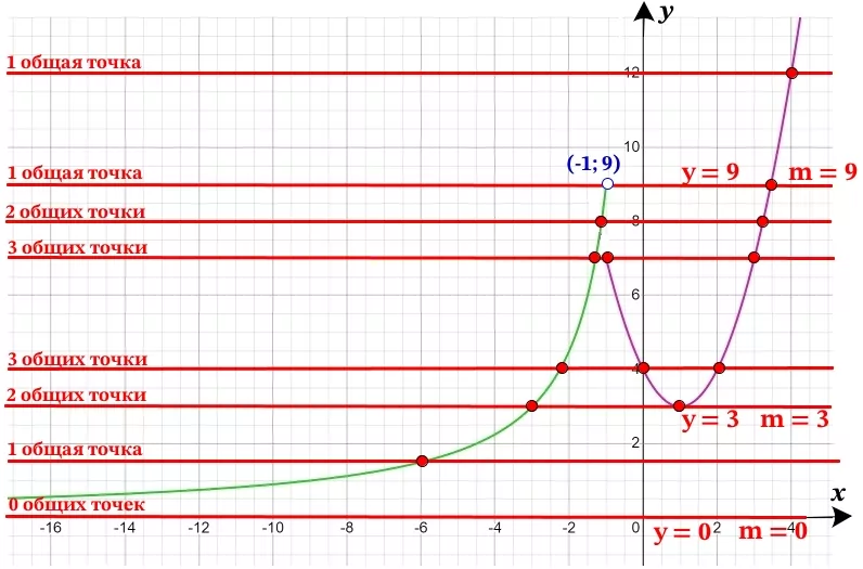 Постройте график функции у = {x^2-2x+4 при х= -1, -9х при х-1. Постройте график функции у = {x^2-2x+4 при х= -1, -9х при х-1.