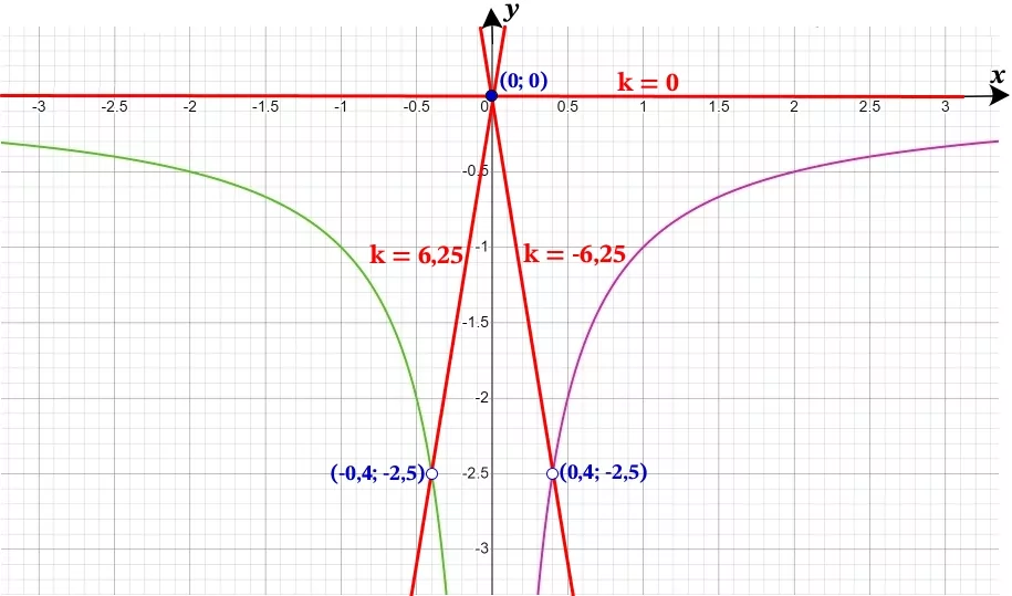 Постройте график функции y = (2,5x-1)(x-2,5x^2). Постройте график функции y = (2,5x-1)(x-2,5x^2).