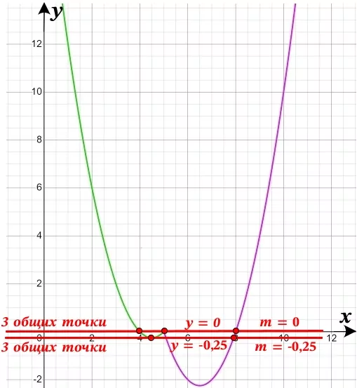 Постройте график функции y = x^2 – 11x – 2x – 5 + 30 Постройте график функции y = x^2 – 11x – 2x – 5 + 30
