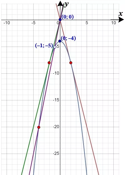 Постройте график функции y=(x^2+4)(x+1)(–1–x) Постройте график функции y=(x^2+4)(x+1)(–1–x)