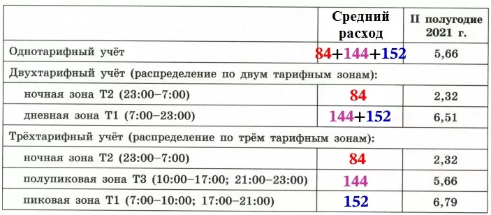 Сосед Ивана Денисовича, Илья Данилович, исходя из данных по расходу электроэнергии за 2021 год в своей квартире Сосед Ивана Денисовича, Илья Данилович, исходя из данных по расходу электроэнергии за 2021 год в своей квартире