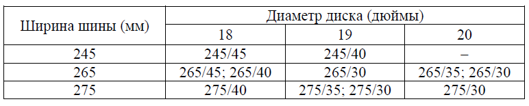 Завод допускает установку шин с другими маркировками. В таблице показаны разрешённые размеры шин. Завод допускает установку шин с другими маркировками. В таблице показаны разрешённые размеры шин.