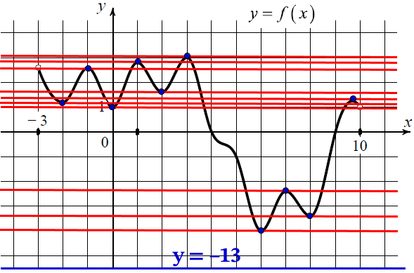 На рисунке изображён график функции y = f(x), определённой на интервале (–3; 10). На рисунке изображён график функции y = f(x), определённой на интервале (–3; 10).