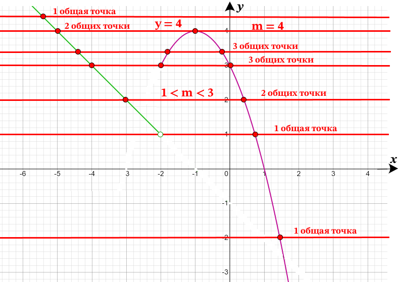 Постройте график функции y={x^2-2x+3 при x=-2, -x-1 при x -2. Постройте график функции y={x^2-2x+3 при x=-2, -x-1 при x -2.