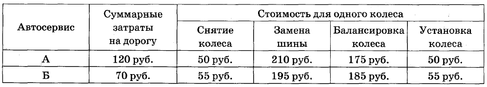 Илья планирует заменить зимнюю резину на летнюю на своём автомобиле. Илья планирует заменить зимнюю резину на летнюю на своём автомобиле.