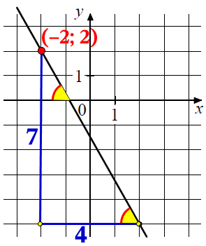 На рисунке изображён график функции f(x) = kx + b. На рисунке изображён график функции f(x) = kx + b.