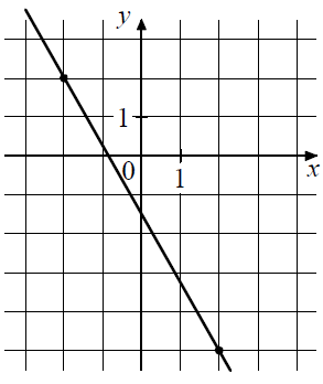На рисунке изображён график функции f(x) = kx + b. На рисунке изображён график функции f(x) = kx + b.