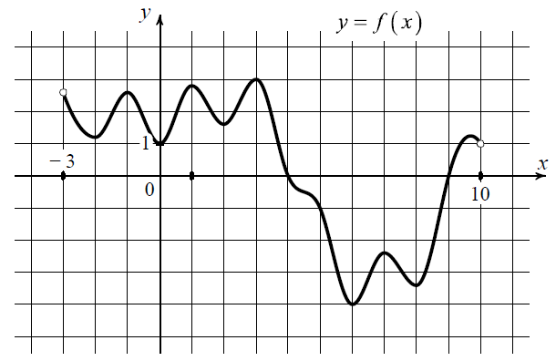 На рисунке изображён график функции y = f(x), определённой на интервале (–3; 10). На рисунке изображён график функции y = f(x), определённой на интервале (–3; 10).