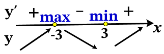 Найдите точку минимума функции y = x3 − 27x + 19. Найдите точку минимума функции y = x3 − 27x + 19.