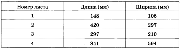В таблице даны размеры (с точностью до мм) четырёх листов, имеющих форматы А1, А3, А4 и А6. В таблице даны размеры (с точностью до мм) четырёх листов, имеющих форматы А1, А3, А4 и А6.