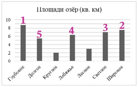 1) Какое из этих озер занимает пятое место по площади 1) Какое из этих озер занимает пятое место по площади