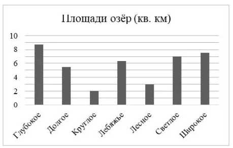 На диаграмме представлены площади нескольких озёр. На диаграмме представлены площади нескольких озёр.