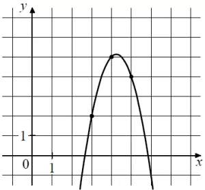 На рисунке изображён график функции f(x) = ax2 + bx + c. На рисунке изображён график функции f(x) = ax2 + bx + c.