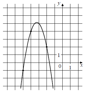 На рисунке изображён график функции f(x) = ax2 + bx + c. Найдите значение f(1). На рисунке изображён график функции f(x) = ax2 + bx + c. Найдите значение f(1).