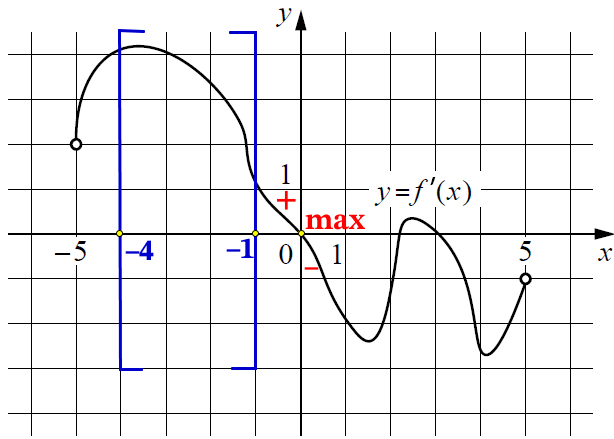 На рисунке изображён график y = f'(x) – производной функции f(x), определённой на интервале (−5; 5). На рисунке изображён график y = f'(x) – производной функции f(x), определённой на интервале (−5; 5).