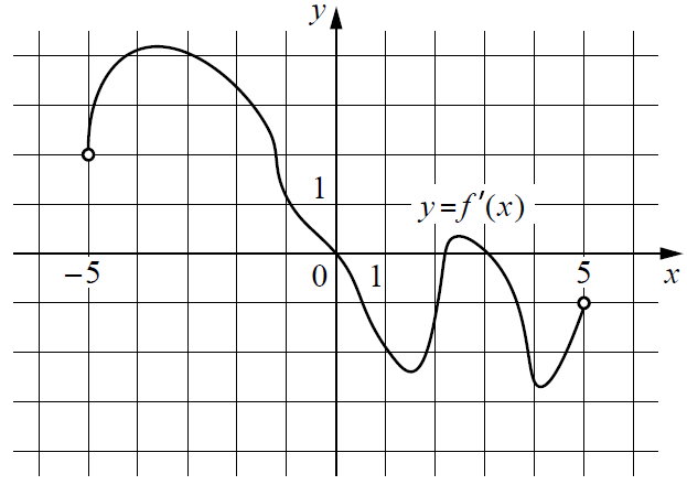 На рисунке изображён график y = f'(x) – производной функции f(x), определённой на интервале (−5; 5). На рисунке изображён график y = f'(x) – производной функции f(x), определённой на интервале (−5; 5).
