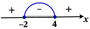 Решение №5073 Укажите решение неравенства (x + 2)(x - 4) ≤ 0.
