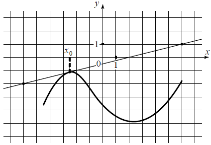 На рисунке изображены график функции y = f(x) и касательная к нему в точке с абсциссой x0. На рисунке изображены график функции y = f(x) и касательная к нему в точке с абсциссой x0.