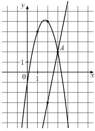 На рисунке изображены графики функций f(x) = 5x − 13 и g(x) = ax2 + bx + c На рисунке изображены графики функций f(x) = 5x − 13 и g(x) = ax2 + bx + c