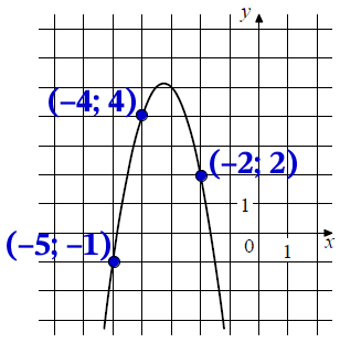 На рисунке изображён график функции f(x) = ax2 + bx + c. На рисунке изображён график функции f(x) = ax2 + bx + c.