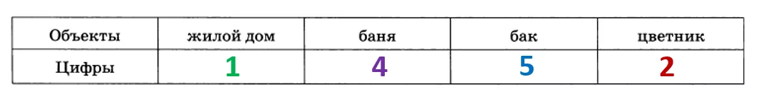 Решение №3886 На плане изображено домохозяйство по адресу: СНТ «Рассвет», ул. Центральная, д. 32