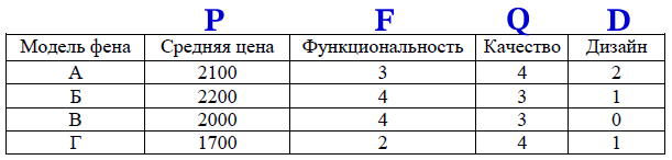 Рейтинговое агентство определяет рейтинг электрических фенов для волос на основе средней цены P (в рублях за штуку), а также показателей функциональности F, качества Q и дизайна D. Рейтинговое агентство определяет рейтинг электрических фенов для волос на основе средней цены P (в рублях за штуку), а также показателей функциональности F, качества Q и дизайна D.